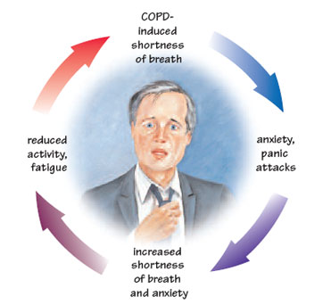 The Anxiety-Breathlessness Cycle