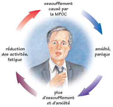 Cycle anxit-essoufflement