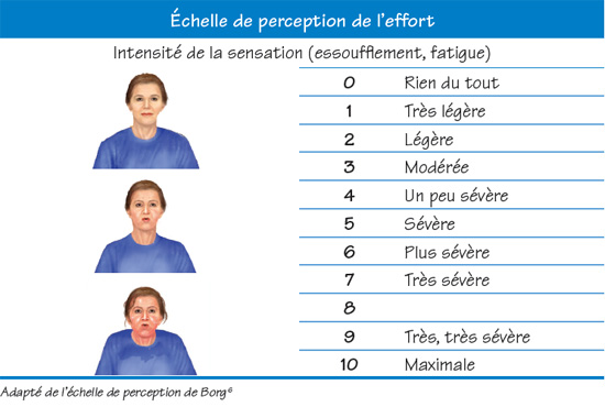 chelle de perception de l'effort